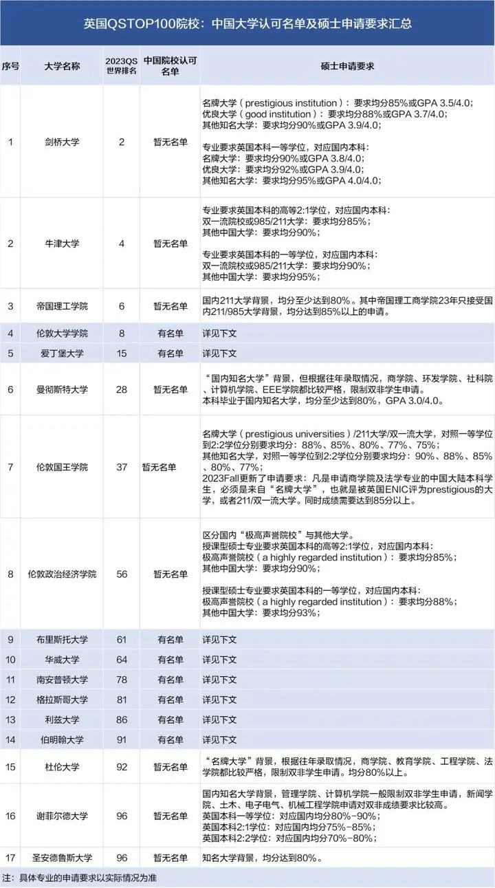 更新丨英國QS前100的大學(xué)發(fā)布2023中國大學(xué)認(rèn)可名單！
